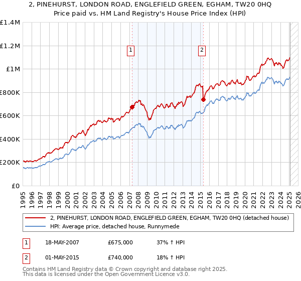 2, PINEHURST, LONDON ROAD, ENGLEFIELD GREEN, EGHAM, TW20 0HQ: Price paid vs HM Land Registry's House Price Index