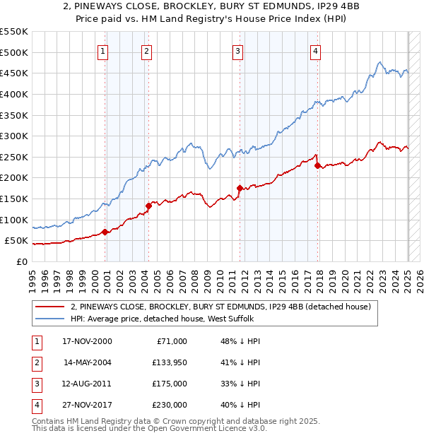 2, PINEWAYS CLOSE, BROCKLEY, BURY ST EDMUNDS, IP29 4BB: Price paid vs HM Land Registry's House Price Index