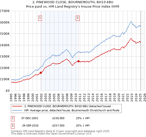 2, PINEWOOD CLOSE, BOURNEMOUTH, BH10 6BU: Price paid vs HM Land Registry's House Price Index