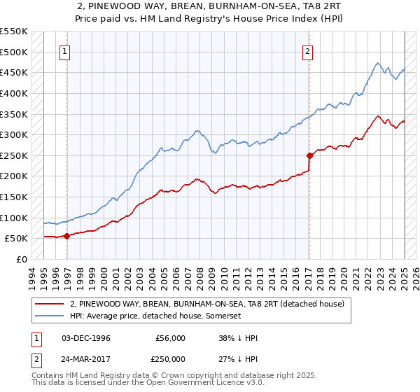 2, PINEWOOD WAY, BREAN, BURNHAM-ON-SEA, TA8 2RT: Price paid vs HM Land Registry's House Price Index