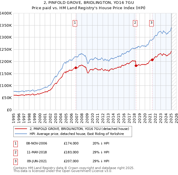 2, PINFOLD GROVE, BRIDLINGTON, YO16 7GU: Price paid vs HM Land Registry's House Price Index