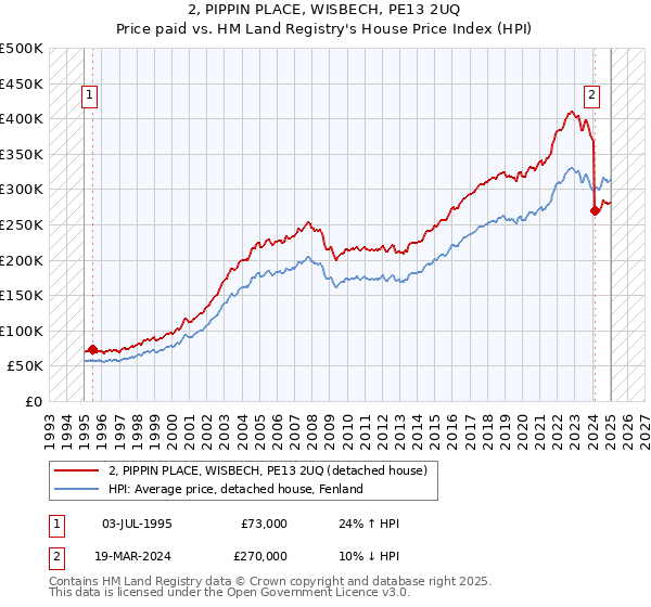 2, PIPPIN PLACE, WISBECH, PE13 2UQ: Price paid vs HM Land Registry's House Price Index