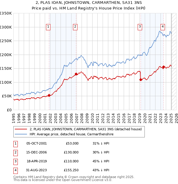 2, PLAS IOAN, JOHNSTOWN, CARMARTHEN, SA31 3NS: Price paid vs HM Land Registry's House Price Index
