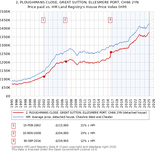 2, PLOUGHMANS CLOSE, GREAT SUTTON, ELLESMERE PORT, CH66 2YN: Price paid vs HM Land Registry's House Price Index