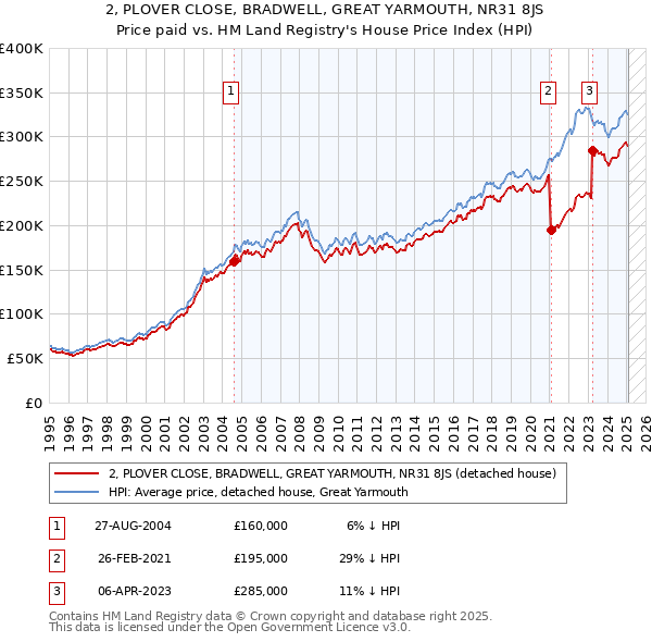 2, PLOVER CLOSE, BRADWELL, GREAT YARMOUTH, NR31 8JS: Price paid vs HM Land Registry's House Price Index
