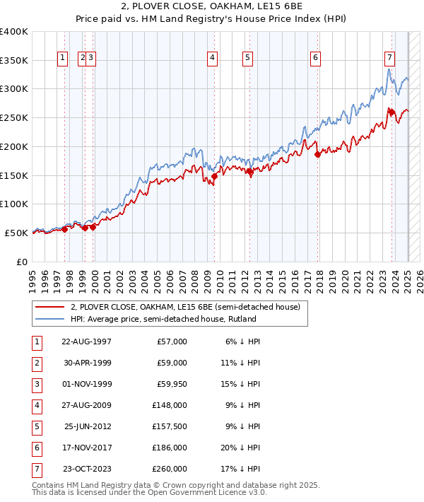 2, PLOVER CLOSE, OAKHAM, LE15 6BE: Price paid vs HM Land Registry's House Price Index