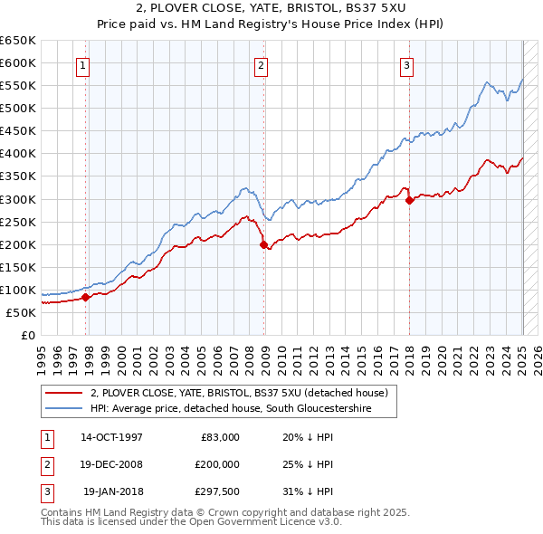 2, PLOVER CLOSE, YATE, BRISTOL, BS37 5XU: Price paid vs HM Land Registry's House Price Index