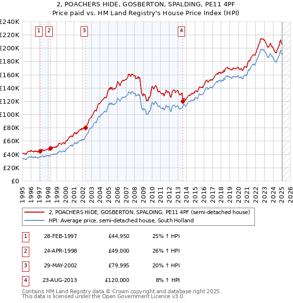 2, POACHERS HIDE, GOSBERTON, SPALDING, PE11 4PF: Price paid vs HM Land Registry's House Price Index
