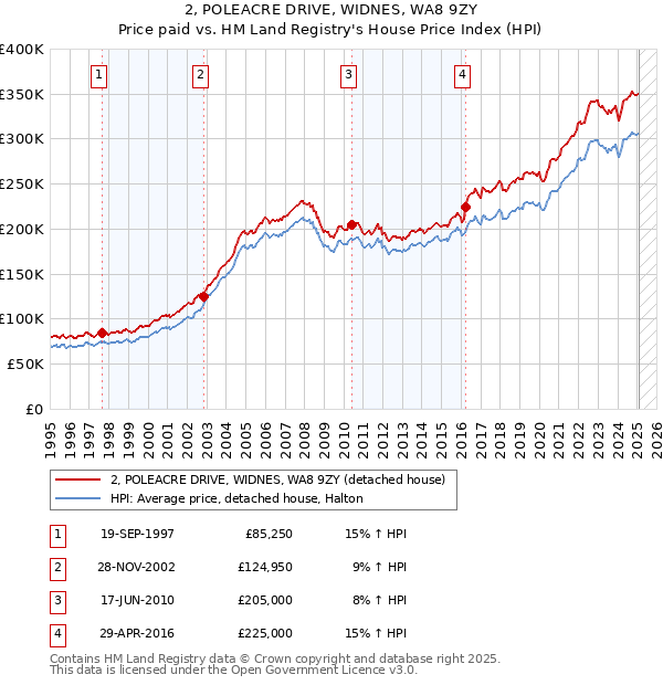 2, POLEACRE DRIVE, WIDNES, WA8 9ZY: Price paid vs HM Land Registry's House Price Index