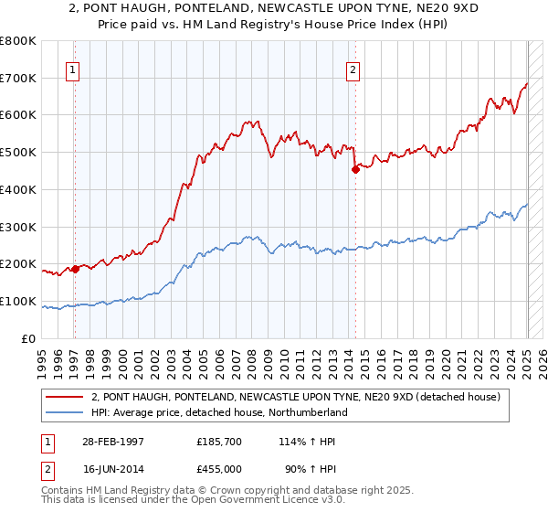 2, PONT HAUGH, PONTELAND, NEWCASTLE UPON TYNE, NE20 9XD: Price paid vs HM Land Registry's House Price Index
