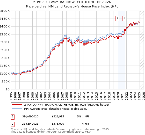2, POPLAR WAY, BARROW, CLITHEROE, BB7 9ZN: Price paid vs HM Land Registry's House Price Index