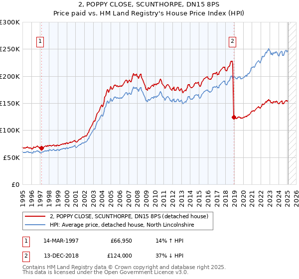 2, POPPY CLOSE, SCUNTHORPE, DN15 8PS: Price paid vs HM Land Registry's House Price Index