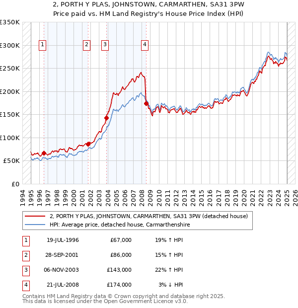 2, PORTH Y PLAS, JOHNSTOWN, CARMARTHEN, SA31 3PW: Price paid vs HM Land Registry's House Price Index