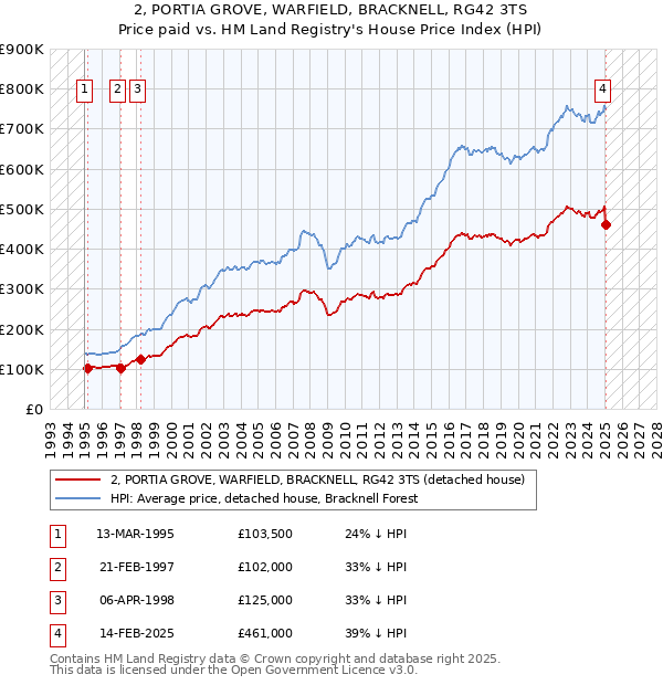 2, PORTIA GROVE, WARFIELD, BRACKNELL, RG42 3TS: Price paid vs HM Land Registry's House Price Index