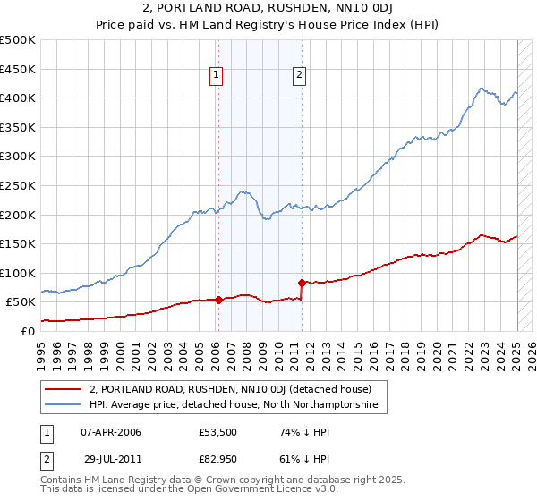 2, PORTLAND ROAD, RUSHDEN, NN10 0DJ: Price paid vs HM Land Registry's House Price Index