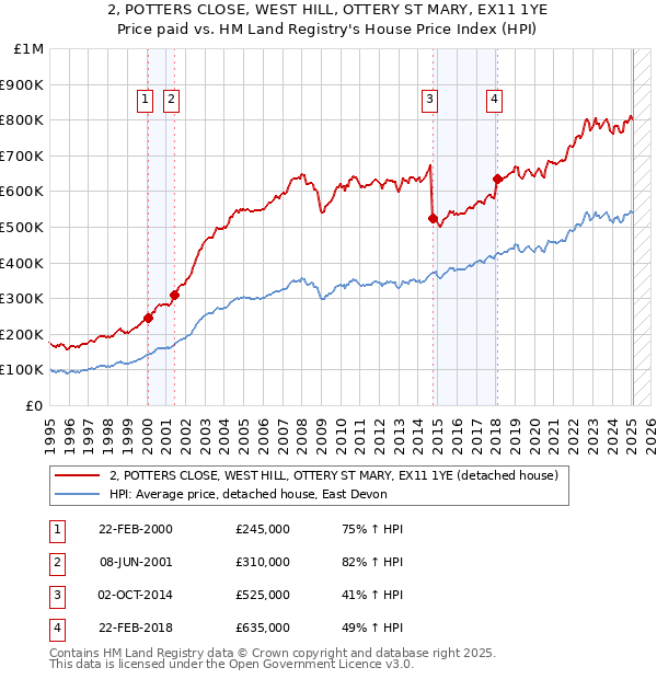 2, POTTERS CLOSE, WEST HILL, OTTERY ST MARY, EX11 1YE: Price paid vs HM Land Registry's House Price Index