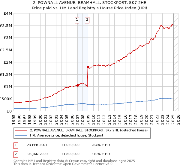 2, POWNALL AVENUE, BRAMHALL, STOCKPORT, SK7 2HE: Price paid vs HM Land Registry's House Price Index