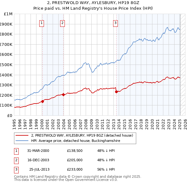 2, PRESTWOLD WAY, AYLESBURY, HP19 8GZ: Price paid vs HM Land Registry's House Price Index