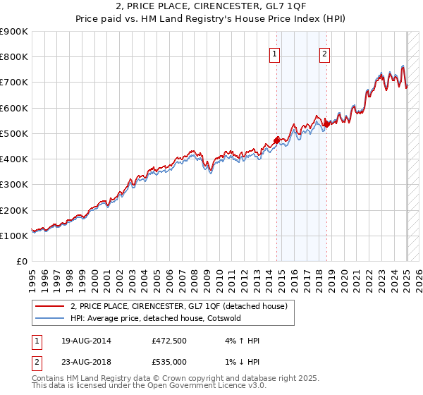 2, PRICE PLACE, CIRENCESTER, GL7 1QF: Price paid vs HM Land Registry's House Price Index