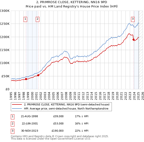 2, PRIMROSE CLOSE, KETTERING, NN16 9PD: Price paid vs HM Land Registry's House Price Index