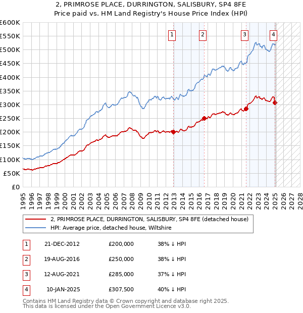 2, PRIMROSE PLACE, DURRINGTON, SALISBURY, SP4 8FE: Price paid vs HM Land Registry's House Price Index