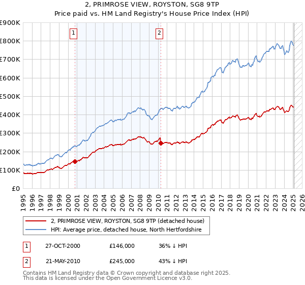 2, PRIMROSE VIEW, ROYSTON, SG8 9TP: Price paid vs HM Land Registry's House Price Index