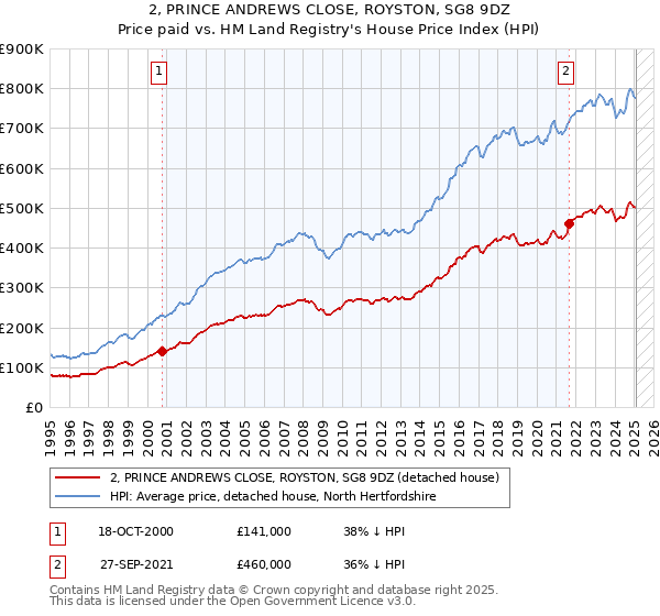 2, PRINCE ANDREWS CLOSE, ROYSTON, SG8 9DZ: Price paid vs HM Land Registry's House Price Index