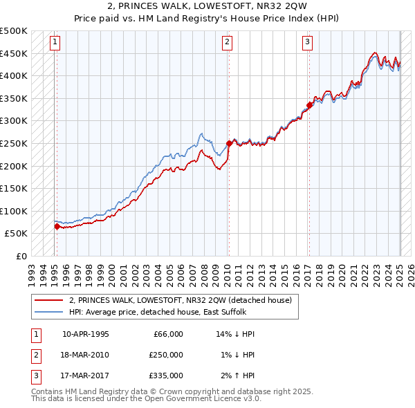 2, PRINCES WALK, LOWESTOFT, NR32 2QW: Price paid vs HM Land Registry's House Price Index