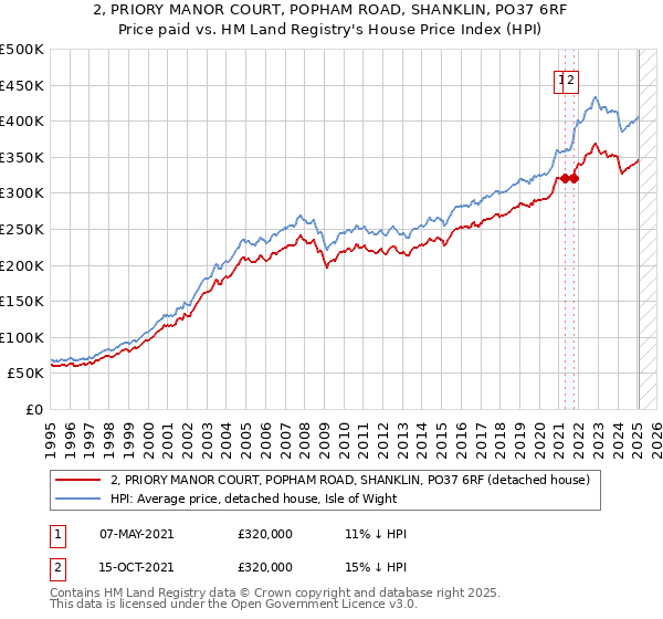 2, PRIORY MANOR COURT, POPHAM ROAD, SHANKLIN, PO37 6RF: Price paid vs HM Land Registry's House Price Index