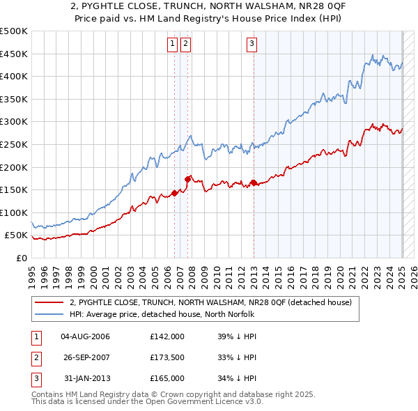 2, PYGHTLE CLOSE, TRUNCH, NORTH WALSHAM, NR28 0QF: Price paid vs HM Land Registry's House Price Index