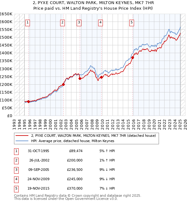 2, PYXE COURT, WALTON PARK, MILTON KEYNES, MK7 7HR: Price paid vs HM Land Registry's House Price Index