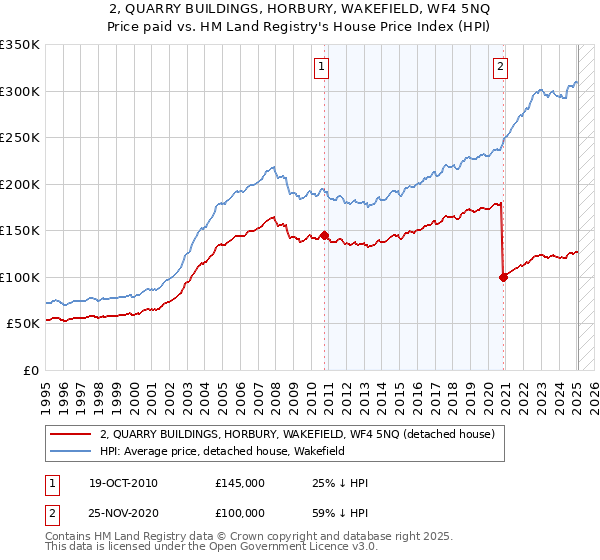 2, QUARRY BUILDINGS, HORBURY, WAKEFIELD, WF4 5NQ: Price paid vs HM Land Registry's House Price Index