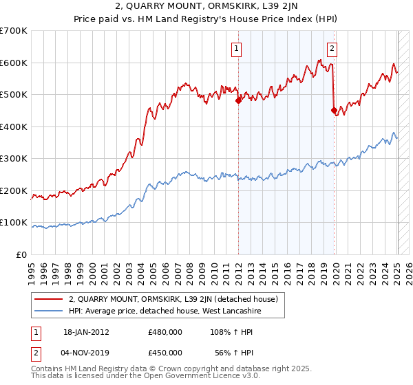 2, QUARRY MOUNT, ORMSKIRK, L39 2JN: Price paid vs HM Land Registry's House Price Index