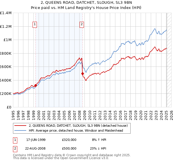 2, QUEENS ROAD, DATCHET, SLOUGH, SL3 9BN: Price paid vs HM Land Registry's House Price Index
