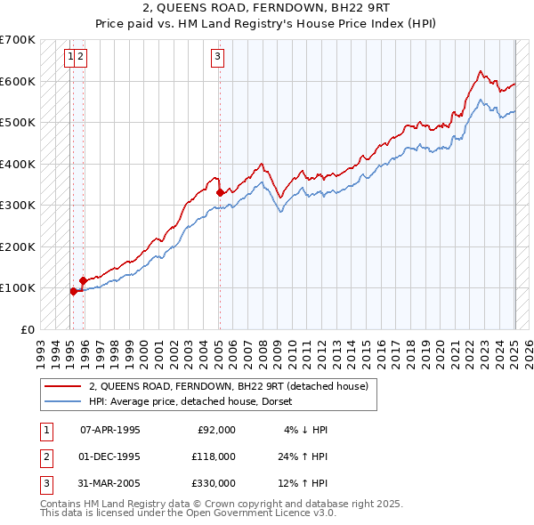 2, QUEENS ROAD, FERNDOWN, BH22 9RT: Price paid vs HM Land Registry's House Price Index
