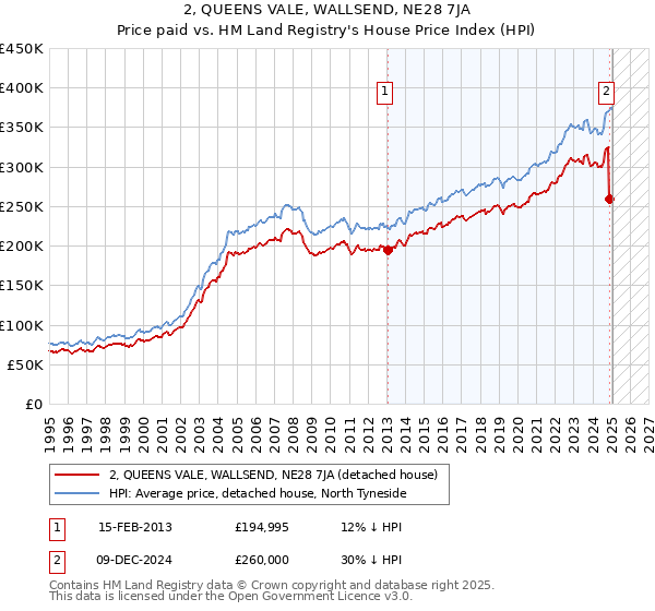2, QUEENS VALE, WALLSEND, NE28 7JA: Price paid vs HM Land Registry's House Price Index