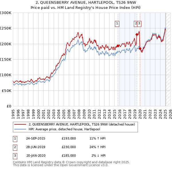2, QUEENSBERRY AVENUE, HARTLEPOOL, TS26 9NW: Price paid vs HM Land Registry's House Price Index