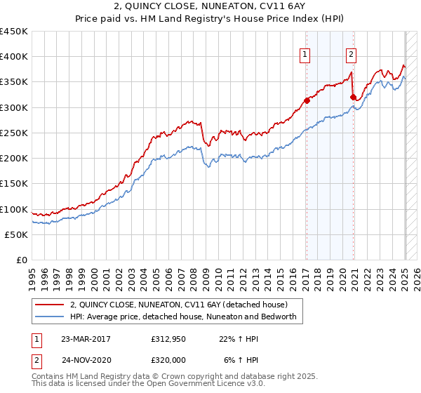 2, QUINCY CLOSE, NUNEATON, CV11 6AY: Price paid vs HM Land Registry's House Price Index