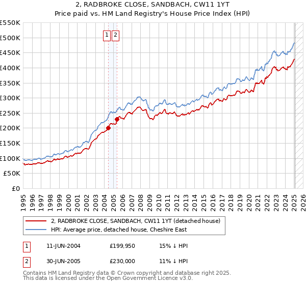 2, RADBROKE CLOSE, SANDBACH, CW11 1YT: Price paid vs HM Land Registry's House Price Index