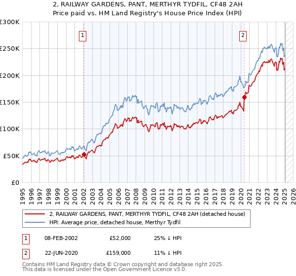 2, RAILWAY GARDENS, PANT, MERTHYR TYDFIL, CF48 2AH: Price paid vs HM Land Registry's House Price Index