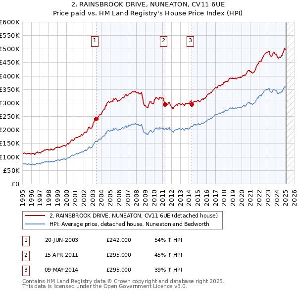 2, RAINSBROOK DRIVE, NUNEATON, CV11 6UE: Price paid vs HM Land Registry's House Price Index
