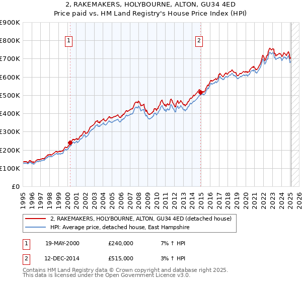 2, RAKEMAKERS, HOLYBOURNE, ALTON, GU34 4ED: Price paid vs HM Land Registry's House Price Index