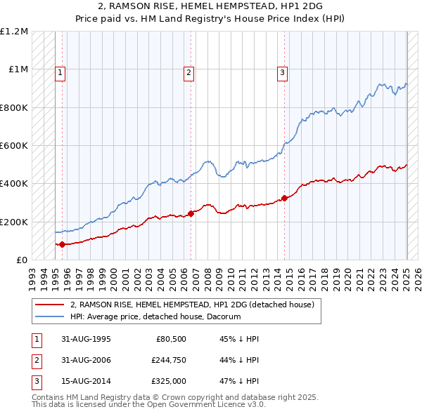 2, RAMSON RISE, HEMEL HEMPSTEAD, HP1 2DG: Price paid vs HM Land Registry's House Price Index