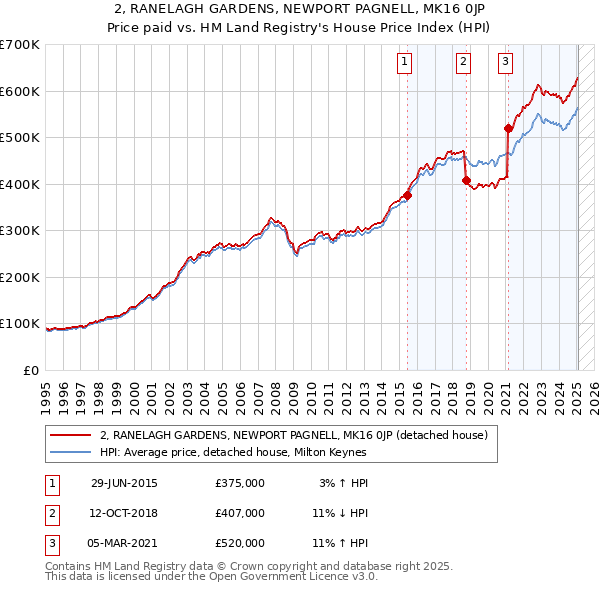 2, RANELAGH GARDENS, NEWPORT PAGNELL, MK16 0JP: Price paid vs HM Land Registry's House Price Index