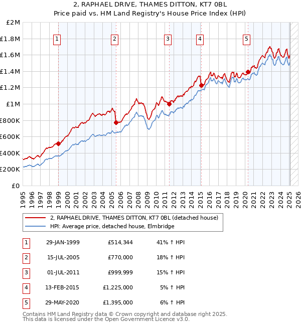 2, RAPHAEL DRIVE, THAMES DITTON, KT7 0BL: Price paid vs HM Land Registry's House Price Index