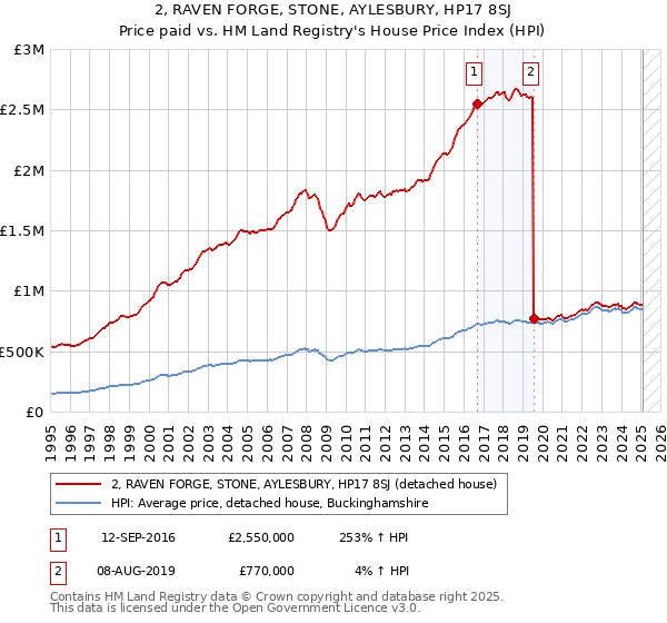 2, RAVEN FORGE, STONE, AYLESBURY, HP17 8SJ: Price paid vs HM Land Registry's House Price Index