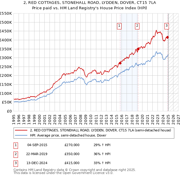 2, RED COTTAGES, STONEHALL ROAD, LYDDEN, DOVER, CT15 7LA: Price paid vs HM Land Registry's House Price Index