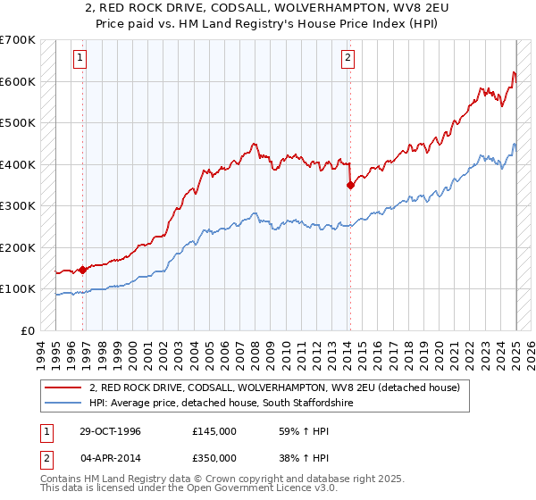2, RED ROCK DRIVE, CODSALL, WOLVERHAMPTON, WV8 2EU: Price paid vs HM Land Registry's House Price Index