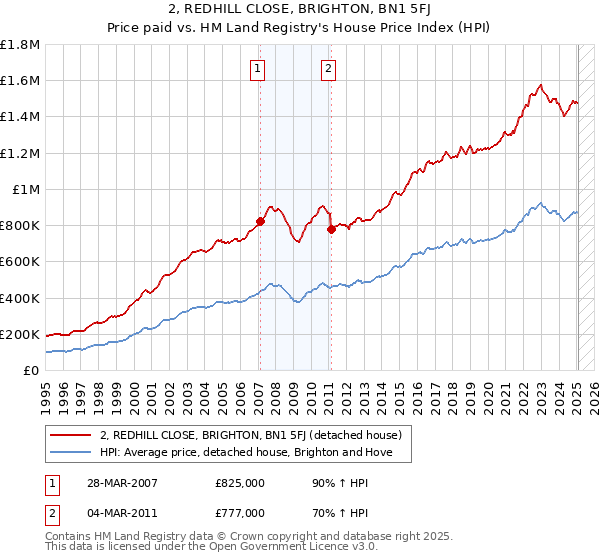 2, REDHILL CLOSE, BRIGHTON, BN1 5FJ: Price paid vs HM Land Registry's House Price Index