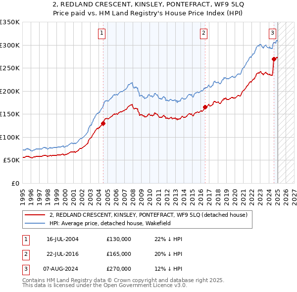 2, REDLAND CRESCENT, KINSLEY, PONTEFRACT, WF9 5LQ: Price paid vs HM Land Registry's House Price Index